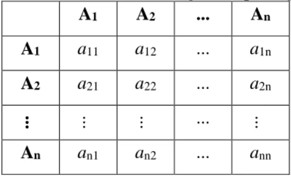 Tabel 2.1 Matriks Perbandingan Berpasangan  A 1 A 2 ...  A n