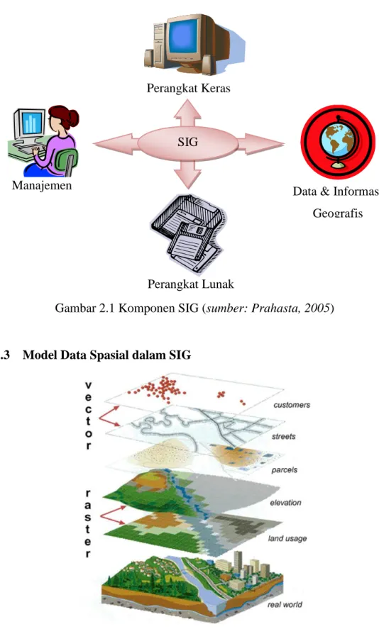 Gambar 2.1 Komponen SIG (sumber: Prahasta, 2005) 