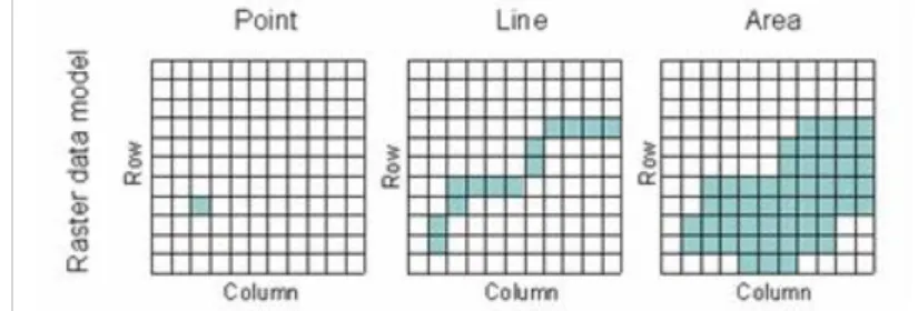 Gambar 2.3 Representasi Data Raster (sumber: Escobar et al, 2005)  2.  Data Vektor 