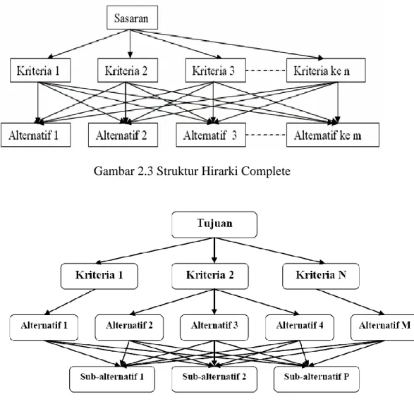 Gambar 2.3 Struktur Hirarki Complete 