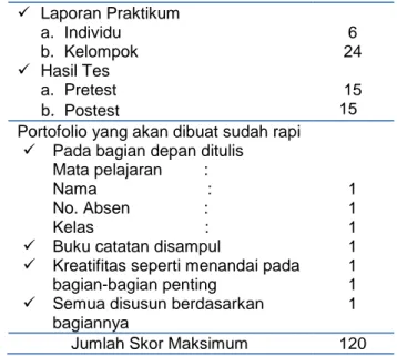 Tabel 1 Penilaian Portofolio siswa 