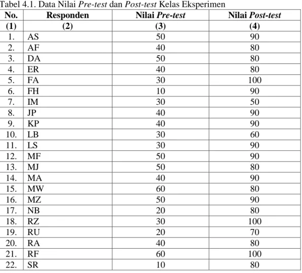 Tabel 4.1. Data Nilai Pre-test dan Post-test Kelas Eksperimen 