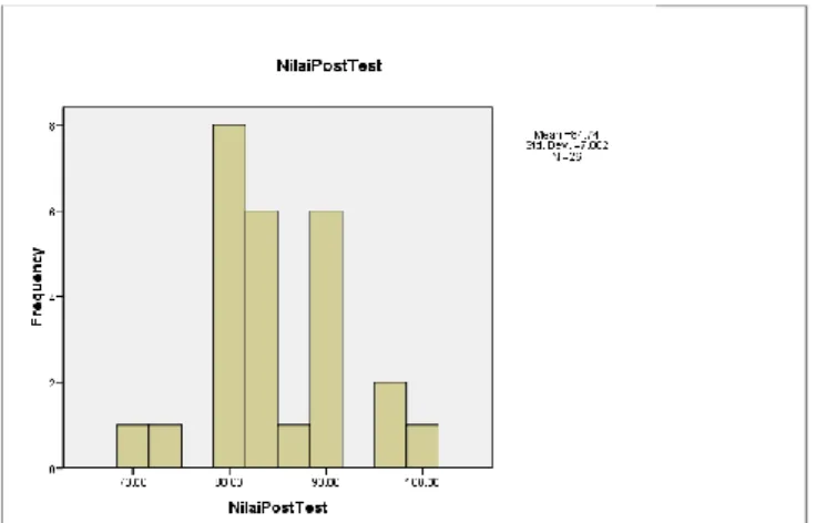 Gambar 2. Histogram Distribusi Frekuensi Nilai Rata-Rata Posttest 