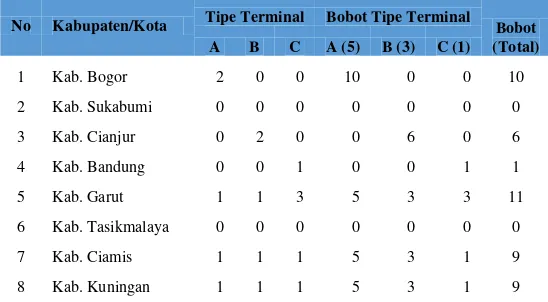 Tabel 3.2 Bobot Ketersediaan Terminal Angkutan  