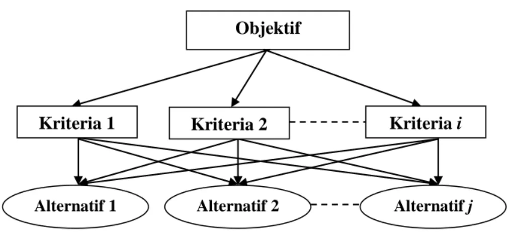 Gambar 2.1. Struktur Hirarki AHP Complete 