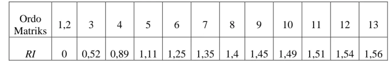 Tabel 2.4 Tabel Nilai Random Indeks (RI) 