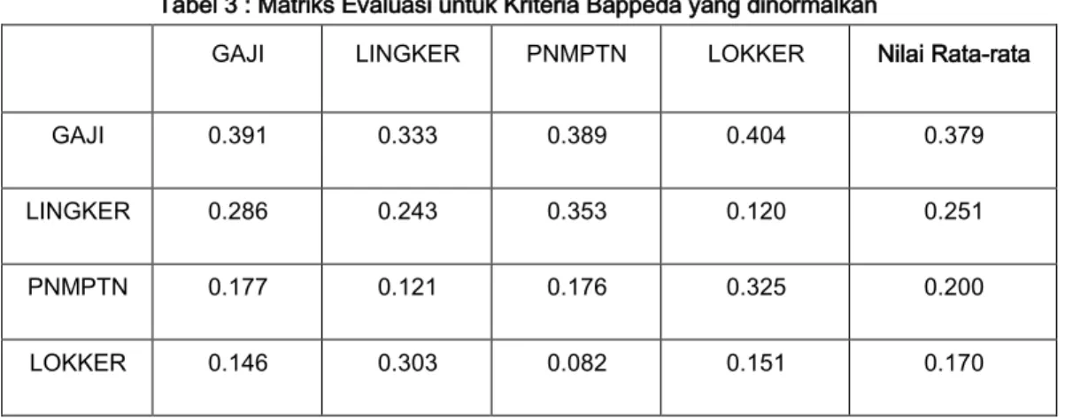 Tabel 3 : Matriks Evaluasi untuk Kriteria Bappeda yang dinormalkan 