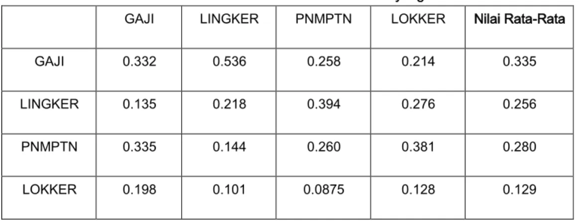 Tabel 8 : Matriks Faktor Evaluasi untuk Kriteria BPK yang dinormalkan  GAJI  LINGKER  PNMPTN  LOKKER  Nilai Rata-Rata 