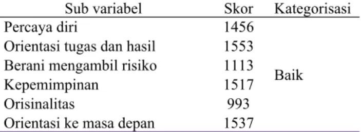 Tabel 3.  Total skor sub variabel karakteristik wirausaha Sub variabel Skor Kategorisasi