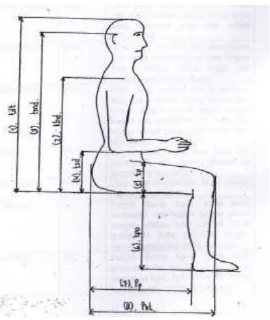 Gambar 3.8 Pengukuran Dimensi Tubuh Posisi Duduk Samping 