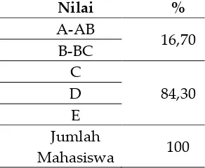 Tabel 1. Nilai Mata Kuliah Kalkulus Integral Tahun Pelajaran 2015/2016. 