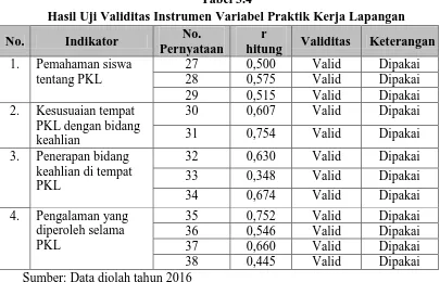 Tabel 3.4 Hasil Uji Validitas Instrumen Variabel Praktik Kerja Lapangan 