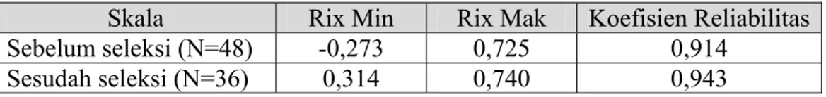 Tabel 13. Indeks Daya Beda Aitem dan Reliabilitas Skala Kompetensi Sosial 