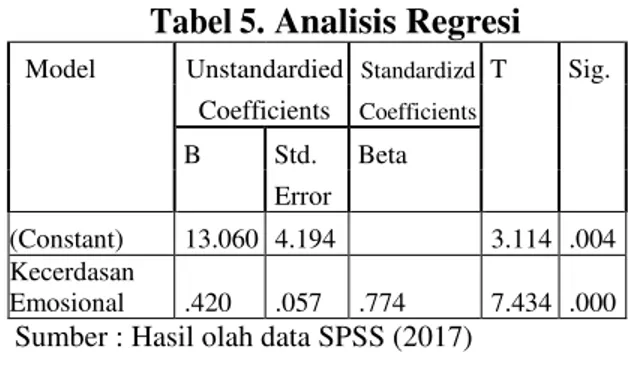 Tabel 5. Analisis Regresi   