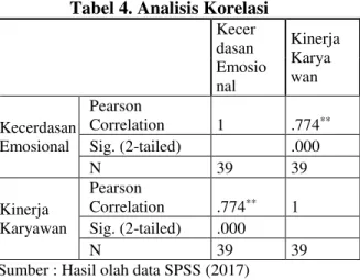 Tabel 3. Statistik Deskriptif Kinerja  Karyawan 