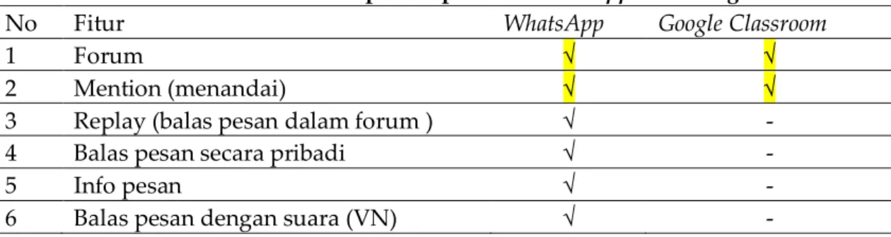 Tabel 1. Fitur-fitur dan fasilitas pada Aplikasi WhatsApp dan Google classroom 
