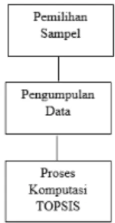 Gambar 1.  Langkah-langkah Metode 