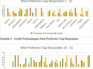 Gambar 4.  Grafik Perbandingan Nilai Preferensi Tiap Responden 