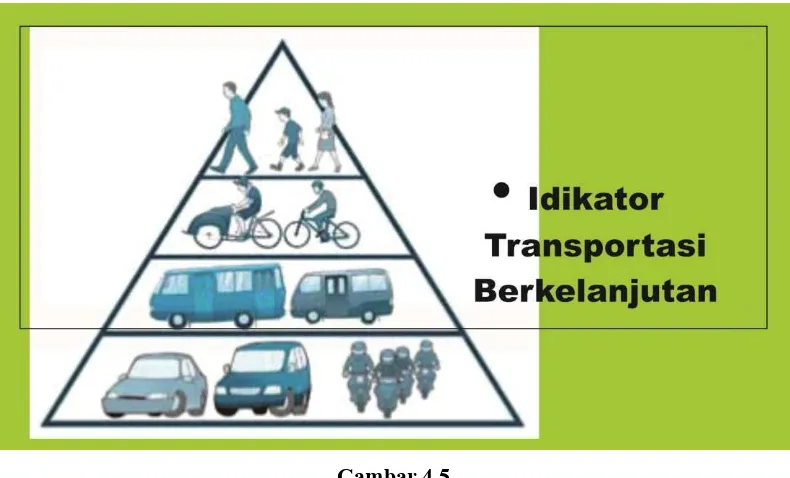 Gambar 4.5 Hirarki pengguna jalan sebagai indikator transportasi berkelanjutan 