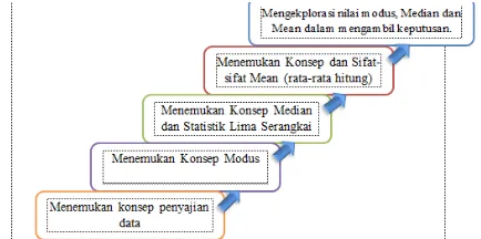 Gambar 1 . Rancangan Alur Pembelajaran Topik Statistika  