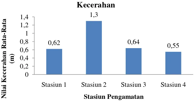 Gambar 9. Nilai rata-rata Kecepatan Arus. 