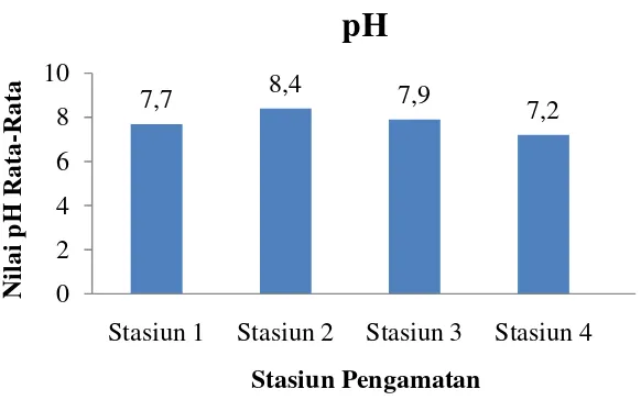 Gambar 10. Nilai rata-rata pH. 