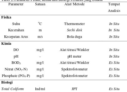 Tabel 2. Parameter Fisika, Kimia dan Biologi Perairan yang Diukur  