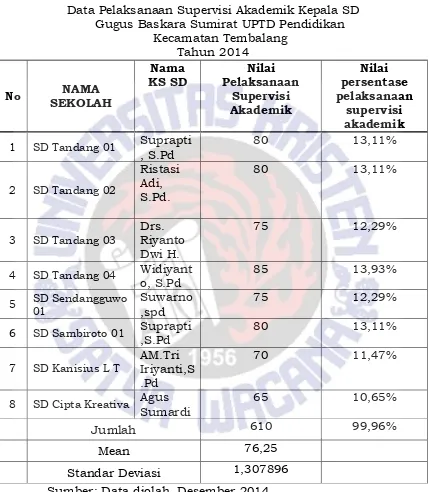 Tabel 4.4 Data Pelaksanaan Supervisi Akademik Kepala SD 