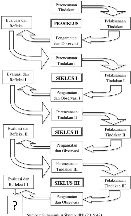 Diagram 3.1. Desain Pra Siklus, Siklus I dan Siklus II