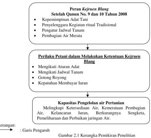 Gambar 2.1 Kerangka Pemikiran Penelitian 2.4 Hipotesis