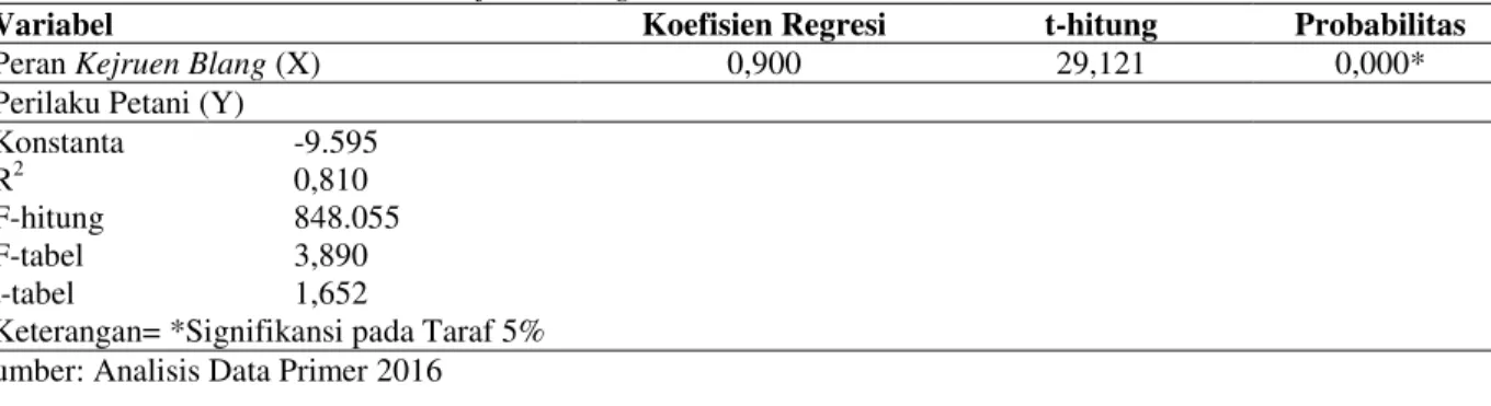 Tabel 4.4. Pengaruh  peran kejruen  blangsetelah  Qanun  no.  9  dan  10  Tahun  2008 terhadap  perilaku  petani dalam melaksanakan ketentuan kejruen blang