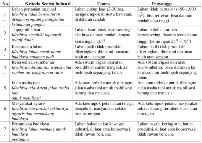 Tabel 2. Kriteria Kawasan Sentra Industri Florikultura Utama dan Penyangga di Kabupaten  Pekalongan 