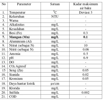 Tabel 3. Baku Mutu Air Reservoir 