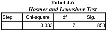 Tabel 4.6 Hosmer and Lemeshow Test 