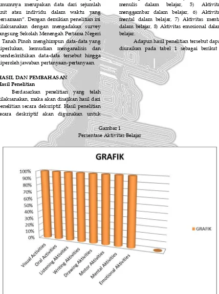 Gambar 1 Persentase Aktivitas Belajar 