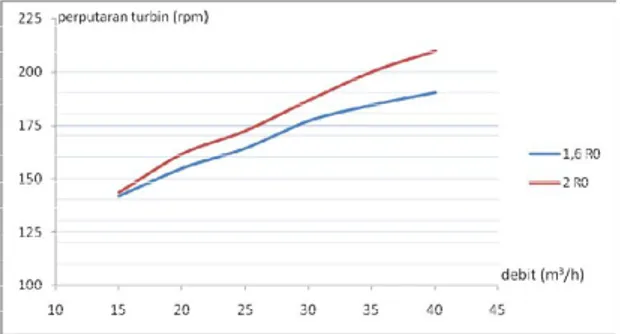 Gambar 10  Grafik Perputaran Turbin terhadap Debit pada jarak Pitch yang berbeda 