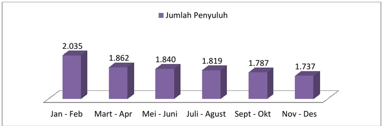 Gambar 2. Jumlah Penyuluh PNS di Jawa Tengah Tahun 2017 