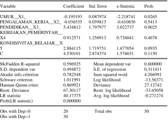 Tabel 8.  Analisis regresi binary logit faktor mempengaruhi penyuluh pertanian dalam  pemanfaatan media informasi 