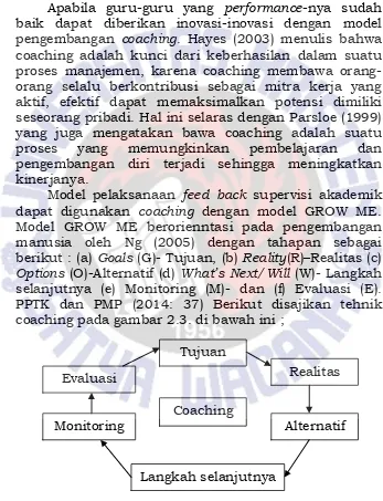 Gambar 2.3 Tehnik coaching 