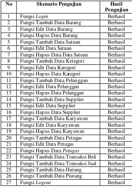 Gambar 4.3 Form Transaksi Jual 