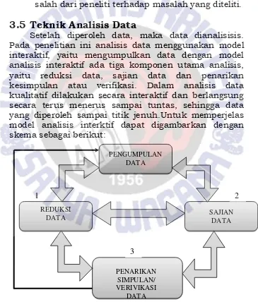 Gambar 3.3 Skema Model Analisis Interaktif Sumber : Sutopo 