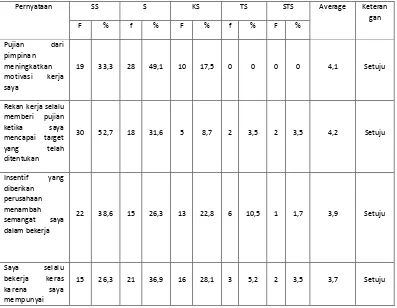 Tabel 4.6 Distribusi Pendapat Responden Terhadap Variabel Motivasi (X2) 