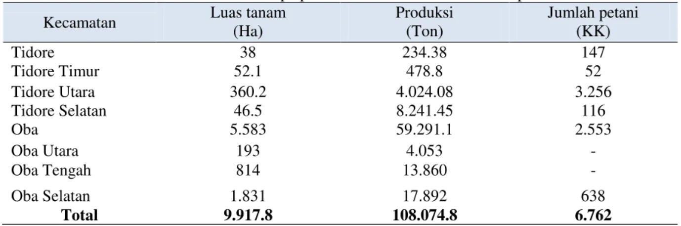 Tabel 1. Luas tanam kelapa per kecamatan di Kota Tidore Kepulauan 