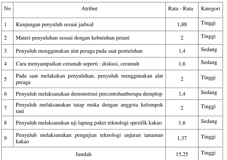 Tabel 12.  Kemampuan  Penyuluh  dari  Segi  Pelaksaan  Penyuluhan  kepada  Kelompok  Tani  Terhadap  Pengelolaan  Budidaya  Kakao  di  Desa  Pengkendekan,  Kecamatan  Sabbang, Kabupaten Luwu Utara, 2014 