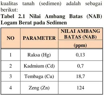 Tabel  2.1  Nilai  Ambang  Batas  (NAB)  Logam Berat pada Sedimen 
