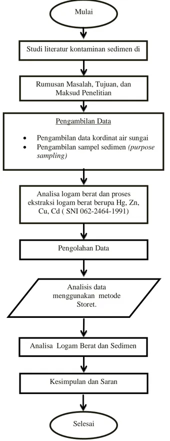 Diagram  alir  kerangka  penelitian  studi  kontaminan  logam  berat  sedimen  muara  Sungai  Jeneberang  di  daerah  pesisir  bagian  selatan adalah sebagai berikut : 