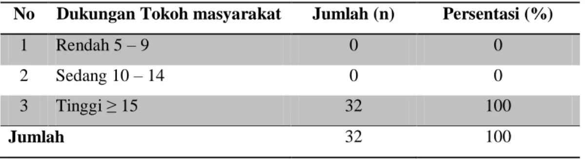 Tabel  di  atas  menujukan  bahwa  intensitas  kegiatan  penyuluhan  petani di kelurahan paguyaman berada  pada kategori tinggi yaitu 87,5 %