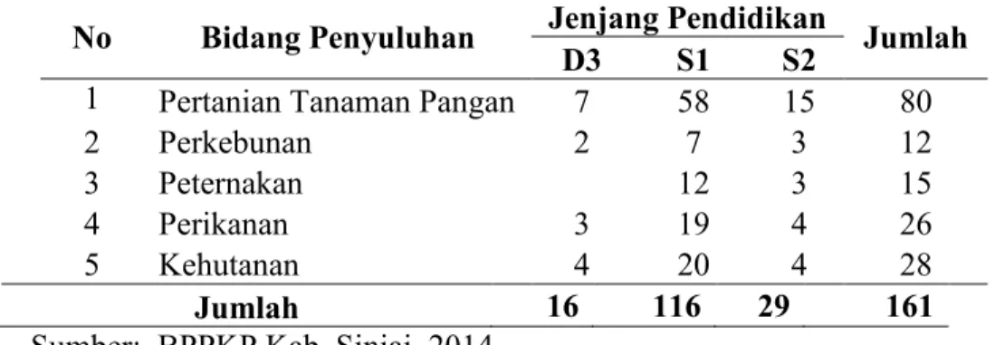 Tabel 3.1 Keadaan Penyuluh Pada Badan Pelaksana Penyuluhan dan  Ketahanan Pangan (BPPKP) Kabupaten Sinjai 