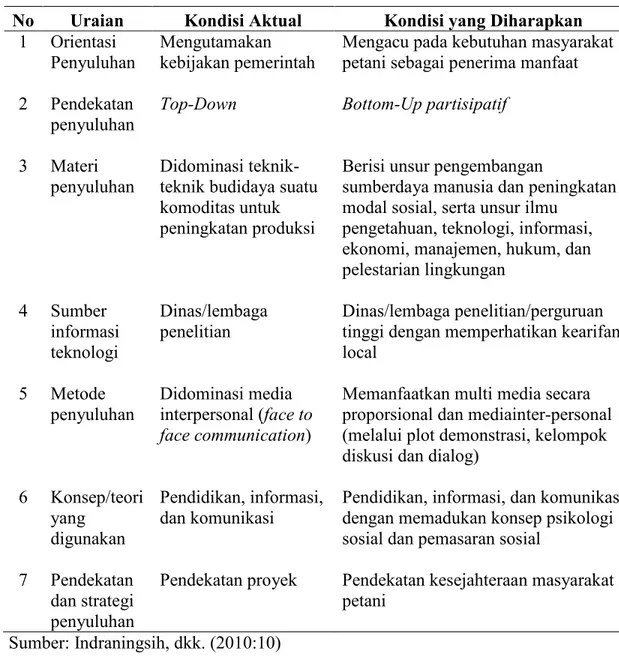 Tabel 1.1 Kondisi Aktual dan Kondisi Yang Diharapkan Dalam Kinerja  Penyuluhan Pertanian di Indonesia 