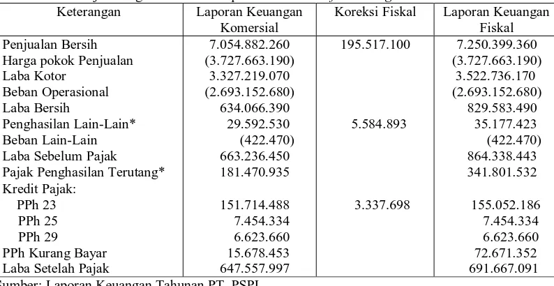 Tabel 4.6 Analisis Transaksi Transfer Pricing Terhadap Koreksi Fiskal Bunga Pinjaman Keterangan Menurut Perusahaan Menurut Fiskal Selisih 